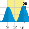 Ashepoo River tide chart for Tuesday, April 28, 2026