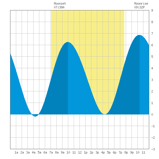 Ashepoo River tide chart for Friday, April 3, 2026