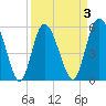 Ashepoo River tide chart for Friday, April 3, 2026