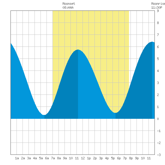 Ashepoo River tide chart for Sunday, April 5, 2026