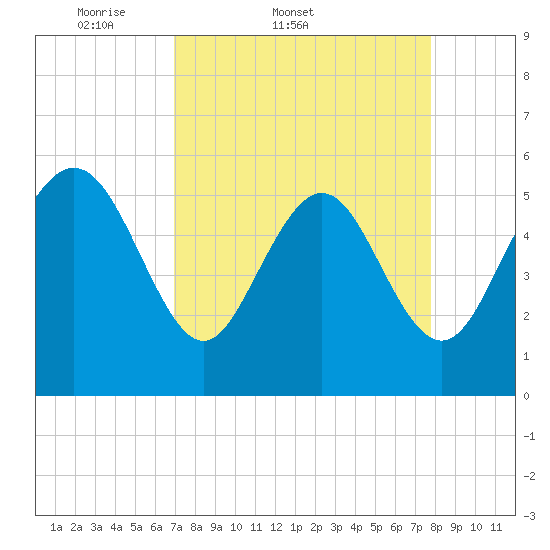 Ashepoo River tide chart for Thursday, April 9, 2026