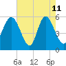Ashepoo River tide chart for Monday, May 11, 2026