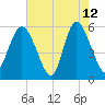 Ashepoo River tide chart for Tuesday, May 12, 2026