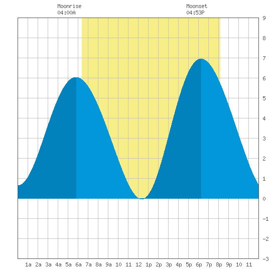 Ashepoo River tide chart for Wednesday, May 13, 2026