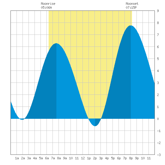 Ashepoo River tide chart for Friday, May 15, 2026