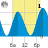 Ashepoo River tide chart for Friday, May 1, 2026
