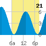 Ashepoo River tide chart for Thursday, May 21, 2026