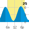 Ashepoo River tide chart for Monday, May 25, 2026