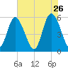 Ashepoo River tide chart for Tuesday, May 26, 2026