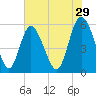 Ashepoo River tide chart for Friday, May 29, 2026