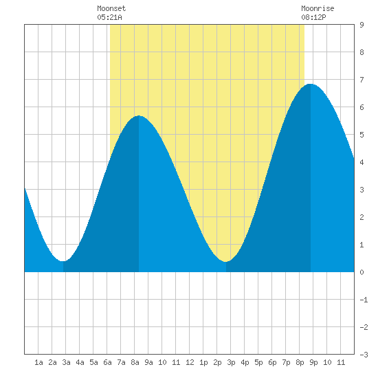 Ashepoo River tide chart for Saturday, May 30, 2026