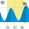 Ashepoo River tide chart for Sunday, May 31, 2026