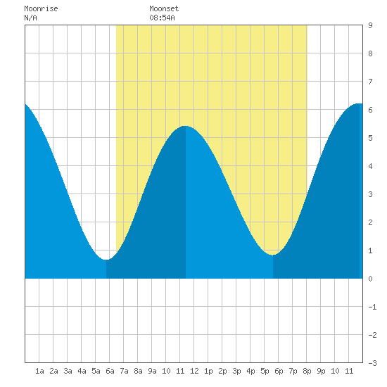Ashepoo River tide chart for Tuesday, May 5, 2026