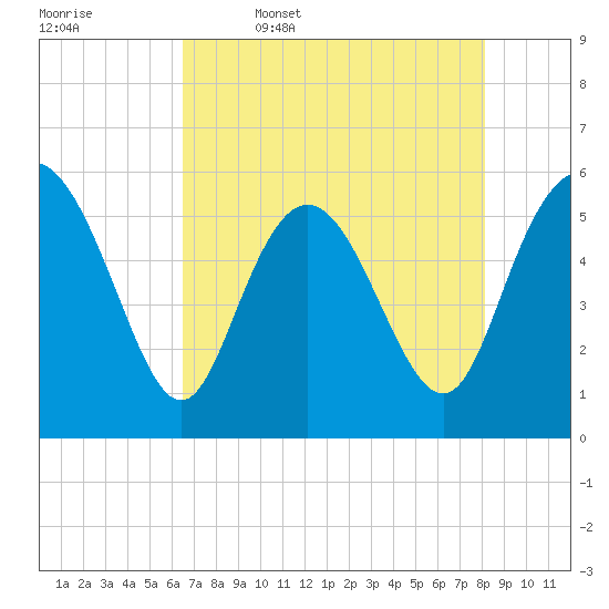 Ashepoo River tide chart for Wednesday, May 6, 2026