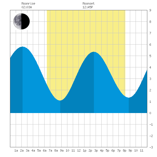 Ashepoo River tide chart for Saturday, May 9, 2026