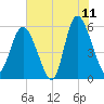 Ashepoo River tide chart for Thursday, June 11, 2026