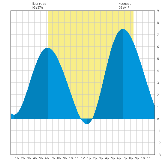 Ashepoo River tide chart for Friday, June 12, 2026