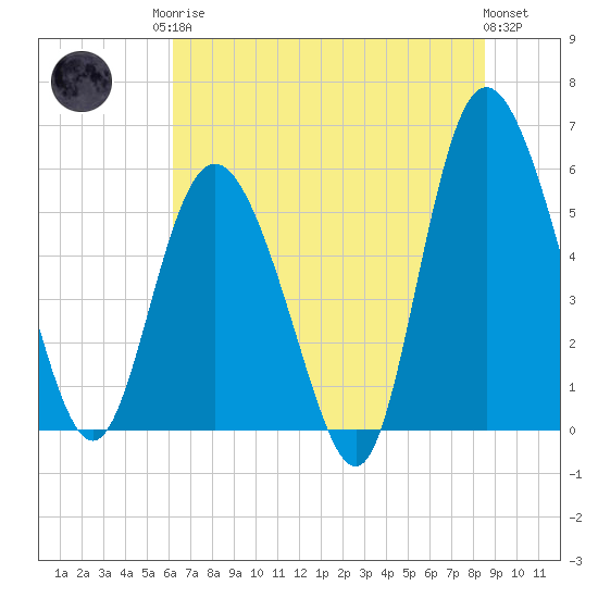Ashepoo River tide chart for Sunday, June 14, 2026