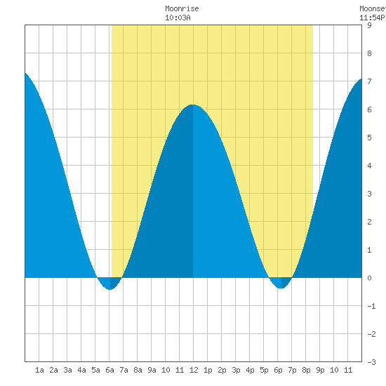 Ashepoo River tide chart for Thursday, June 18, 2026