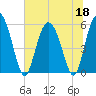 Ashepoo River tide chart for Thursday, June 18, 2026