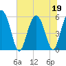 Ashepoo River tide chart for Friday, June 19, 2026