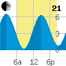 Ashepoo River tide chart for Sunday, June 21, 2026