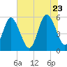 Ashepoo River tide chart for Tuesday, June 23, 2026