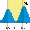 Ashepoo River tide chart for Friday, June 26, 2026
