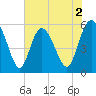 Ashepoo River tide chart for Tuesday, June 2, 2026