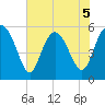 Ashepoo River tide chart for Friday, June 5, 2026