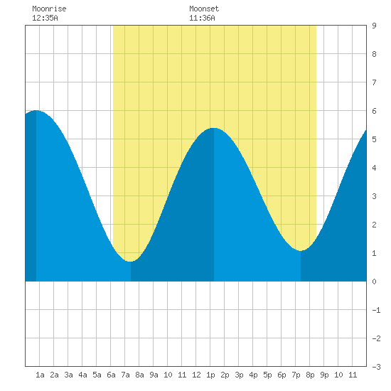 Ashepoo River tide chart for Saturday, June 6, 2026