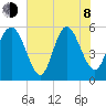 Ashepoo River tide chart for Monday, June 8, 2026