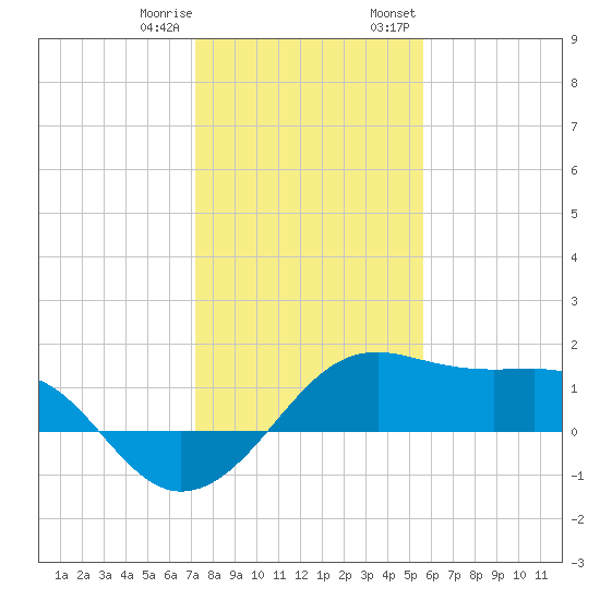 South Jetty entrance tide chart for Sunday, January 10, 2021