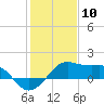 South Jetty entrance tide chart for Sunday, January 10, 2021