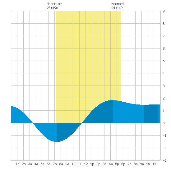 South Jetty entrance tide chart for Monday, January 11, 2021