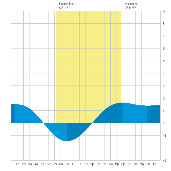 South Jetty entrance tide chart for Wednesday, January 13, 2021