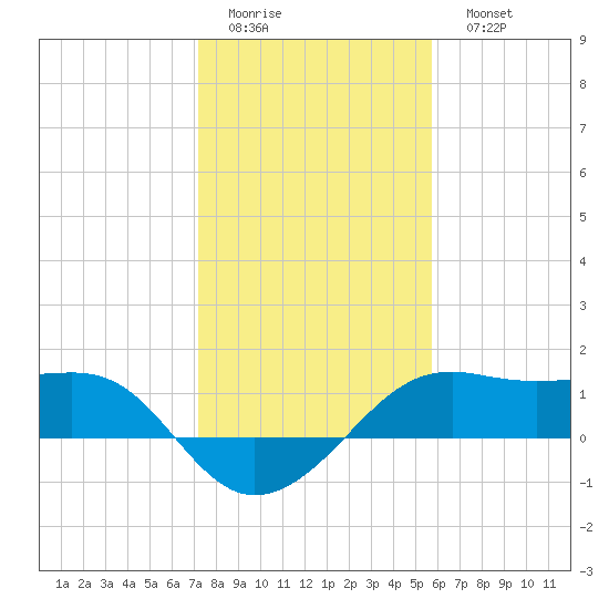 South Jetty entrance tide chart for Thursday, January 14, 2021