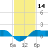 South Jetty entrance tide chart for Thursday, January 14, 2021
