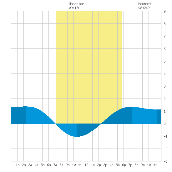 South Jetty entrance tide chart for Friday, January 15, 2021