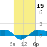 South Jetty entrance tide chart for Friday, January 15, 2021