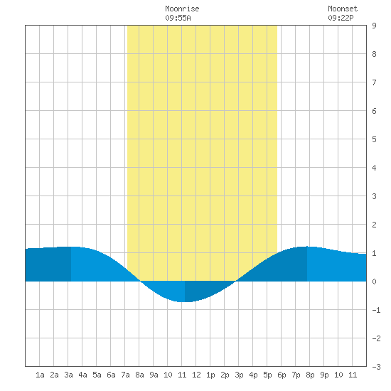 South Jetty entrance tide chart for Saturday, January 16, 2021