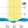 South Jetty entrance tide chart for Saturday, January 16, 2021