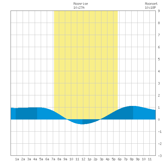 South Jetty entrance tide chart for Sunday, January 17, 2021