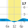South Jetty entrance tide chart for Sunday, January 17, 2021