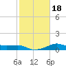 South Jetty entrance tide chart for Monday, January 18, 2021