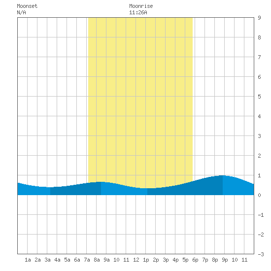 South Jetty entrance tide chart for Tuesday, January 19, 2021