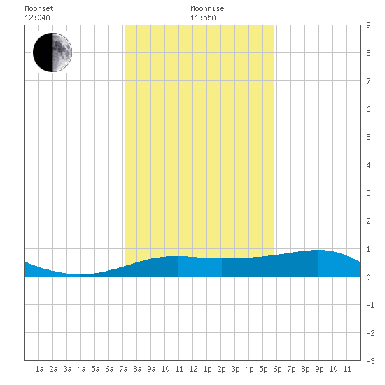 South Jetty entrance tide chart for Wednesday, January 20, 2021