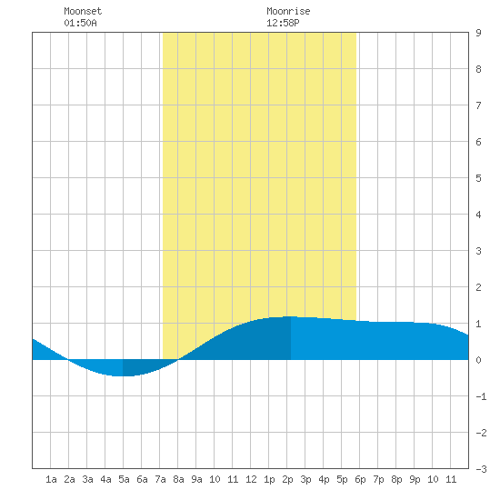 South Jetty entrance tide chart for Friday, January 22, 2021