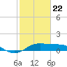 South Jetty entrance tide chart for Friday, January 22, 2021