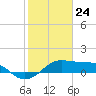 South Jetty entrance tide chart for Sunday, January 24, 2021